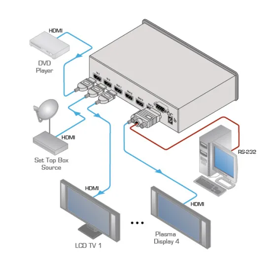 Amplificateur Kramer VM-24HC HDMI 2x1:4