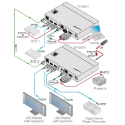 Commutateur HDMI-HDBaseT Kramer TP-582T (2x HDMI vers 1x HDBaseT)