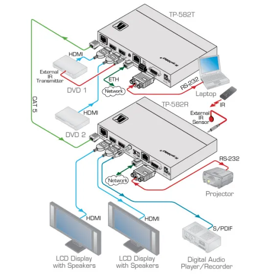 Commutateur HDMI-HDBaseT Kramer TP-582T (2x HDMI vers 1x HDBaseT)