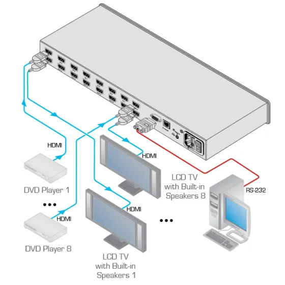 Grille de Commutation HDMI Kramer VS-84HN 8x4