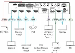 Kit Sélecteur/Scaler KIT-400 automatique sur HDBaseT