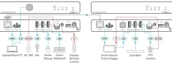 Kramer TP-590T émetteur HDMI 4K60 4:2:0 avec USB, RS-232 et IR via HDBaseT 2.0 avec longue portée