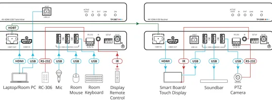 Kramer TP-590T émetteur HDMI 4K60 4:2:0 avec USB, RS-232 et IR via HDBaseT 2.0 avec longue portée