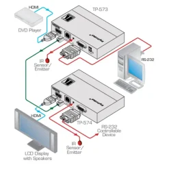 Émetteur / Transmetteur HDMI-CAT Kramer TP-573 avec IR et RS232 (1x HDMI vers 1x CAT)