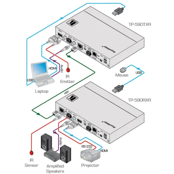 Émetteur HDMI Kramer TP-590TXR Audio, RS–232 bidirectionnelle & IR sur Paires Torsadées HDBaseT & USB 2.0