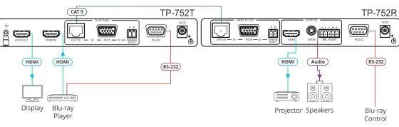 Émetteur Kramer TP-752T HDMI très longue portée avec RS–232 et Loop, sur n’importe que câble à 2 conducteurs