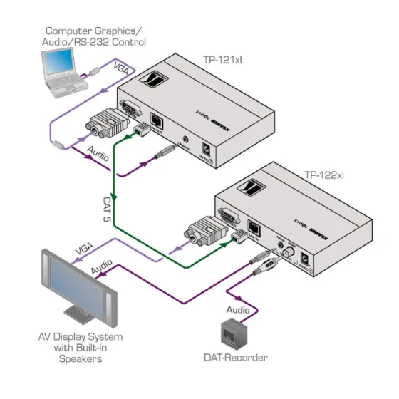 Émetteur VGA & Audio stéréo Kramer TP-121xl sur paires torsadées