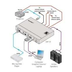 Sélecteur Vidéo Automatique HDMI & VGA Kramer DIP-31 4K60 4:2:0 avec automation Maestro
