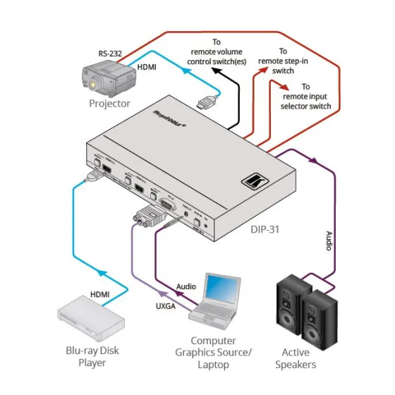 Sélecteur Vidéo Automatique HDMI & VGA Kramer DIP-31 4K60 4:2:0 avec automation Maestro
