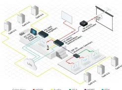 Sélecteur/Scaler de présentation compact Kramer VP-440H2 5 entrées 4K60 4:4:4 avec sorties HDBaseT & HDMI