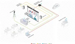 Solution de présentation sans fil Kramer VIA Connect² pour les applications de collaboration et de conférence