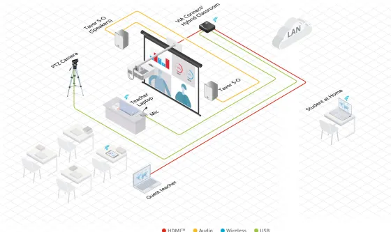 Solution de présentation sans fil Kramer VIA Connect² pour les applications de collaboration et de conférence