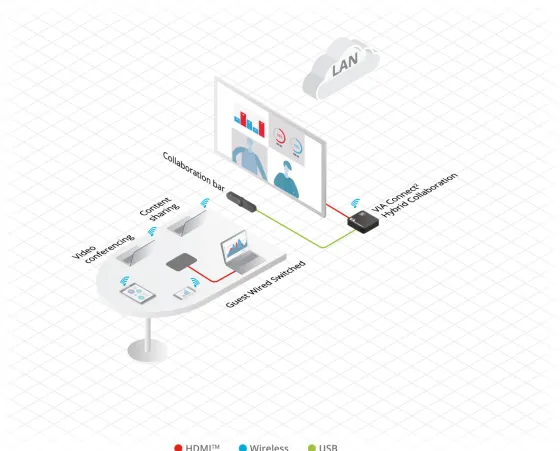 Solution de présentation sans fil Kramer VIA Connect² pour les applications de collaboration et de conférence